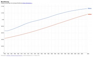 bevoelkerungsentwicklung indien china 300x186 Auf der Suche nach Lösungen für das Energieproblem