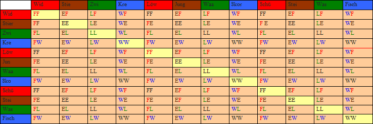 Sternzeichen-Matrix: Zuordnung der Sternzeichen und ihrer Elemente zu den einzelnen Quadranten
