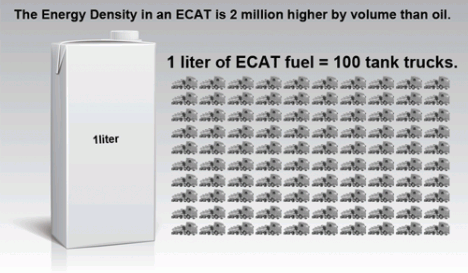 Die Energiedichte von E-Cat-Treibstoff ist 2 Mio. mal höher als die von Erdöl