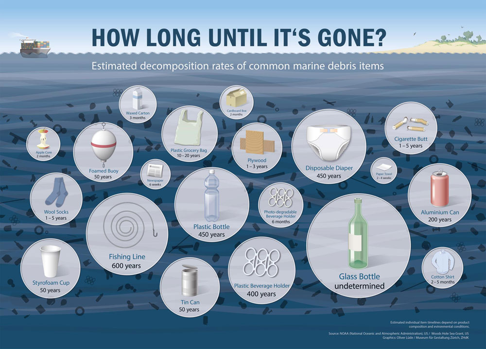 So lange dauert es, bis mancher Müll im Meer vollständig abgebaut ist