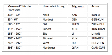 tabelle_achse