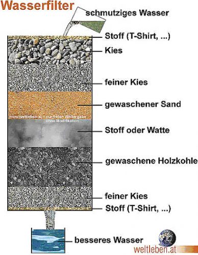 Selbstbau-Wasserfilter, Grafik (C) weltleben.at
