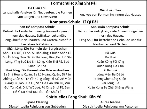 Klassische Feng Shui Methoden im Überblick