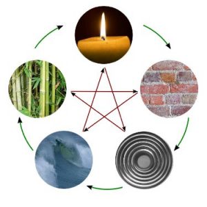 Wu Xing - der Kreislauf der Fünf Elemente