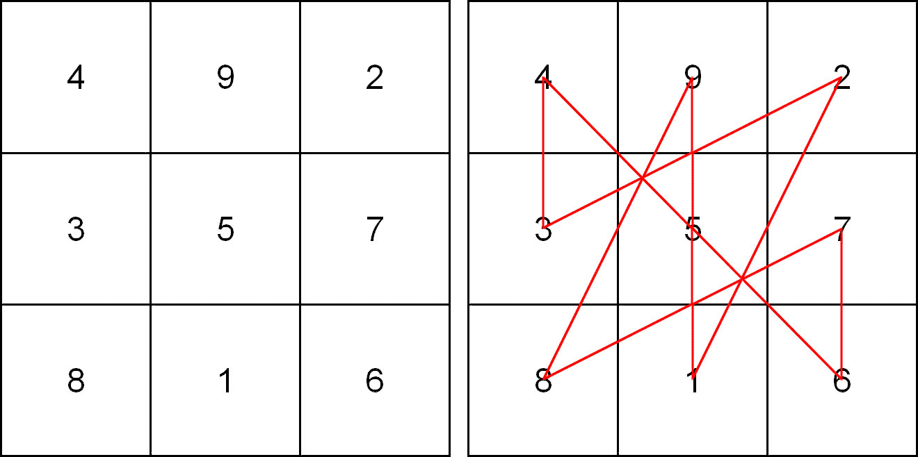 Magisches Quadrat für das Bagua-Spiel