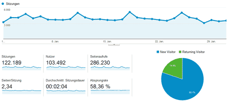 Statistik Januar 2015